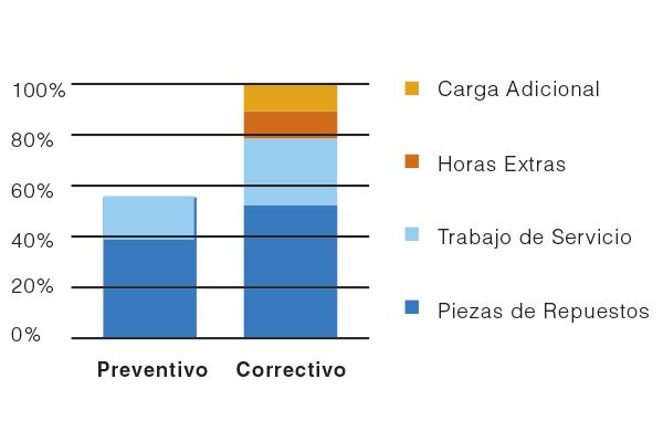 mantención preventiva